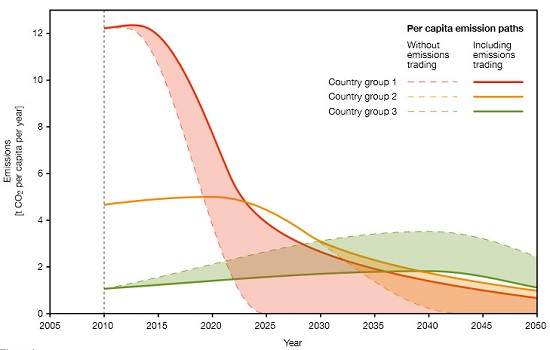 Figure 6: The carbon budget approach with carbon trading