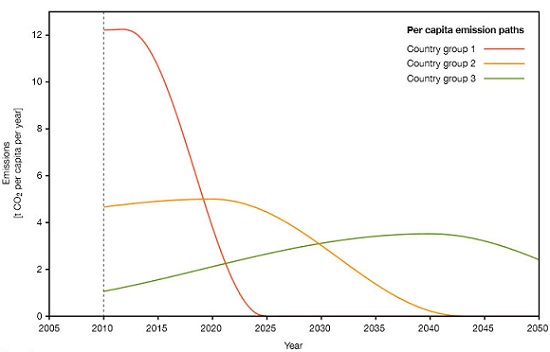 Figure 5: The climate budget approach