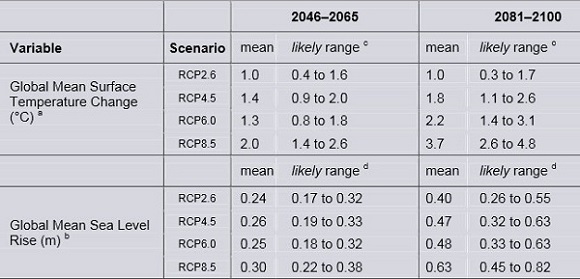 Table 2: RCP scenarios for temperature and sea level rise