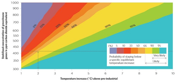 Climate Change Authority review