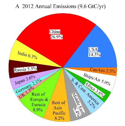 Annual fossil fuel emissions