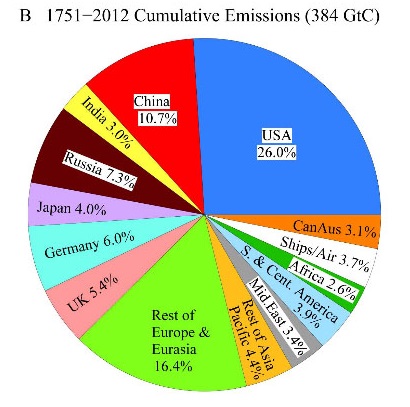 Cumulative fossil fuel emissions