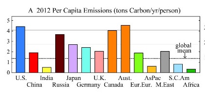 Per capita fossil fuel emissions