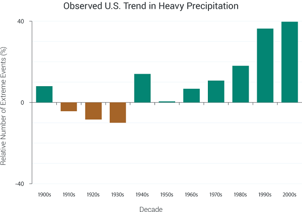 CS_extreme-precip-index_13263_V9_600