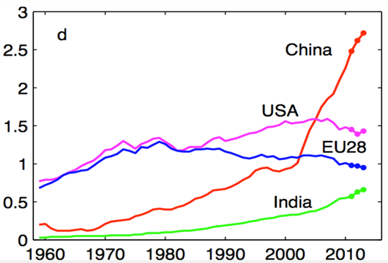 gcp-country-emissions-line_550x373.jpg