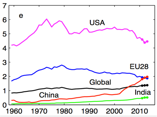 gcp-per-capita-emissions-lines_550x412.jpg