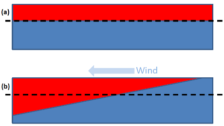 thermocline