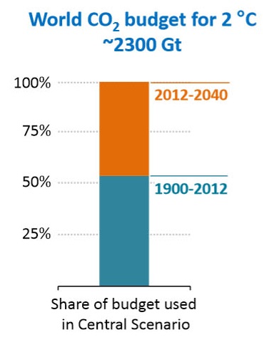 CO2 budget_dropped