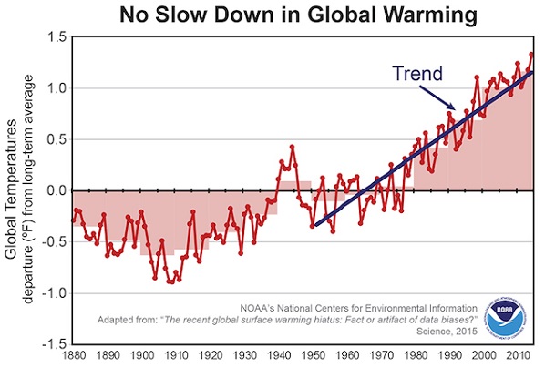 NOAA_no-slow-down-in-global-warming_600