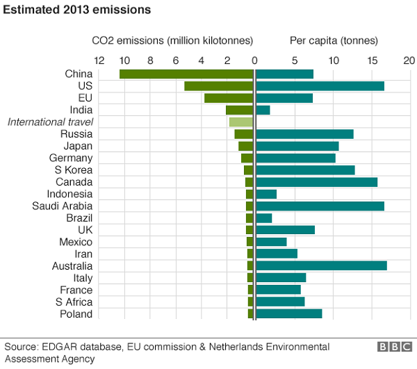 EDGAR_84651320_emissions_by_country_600