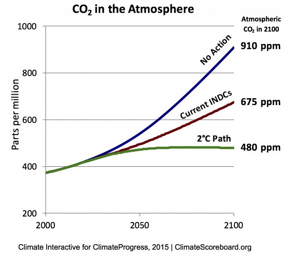 Climate-Interactive-INDCs-CO2-PPM-10202015-v3-600