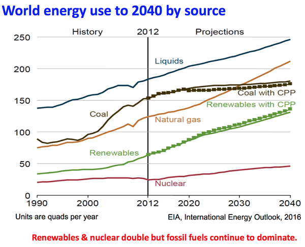 world energy use 2040_cropped_600