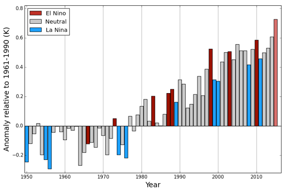 global-annual-average-temperature-relative-to-1961-1990_600