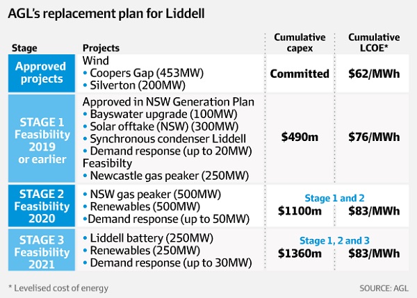 AGL's $1.36 billion plan to replace Liddell | Climate Plus